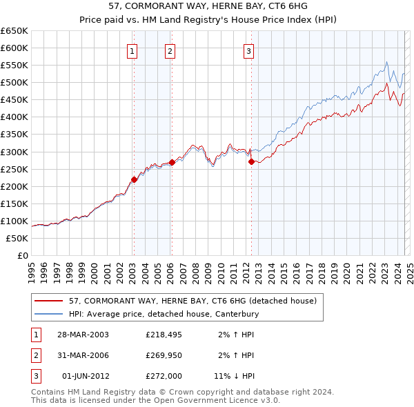 57, CORMORANT WAY, HERNE BAY, CT6 6HG: Price paid vs HM Land Registry's House Price Index