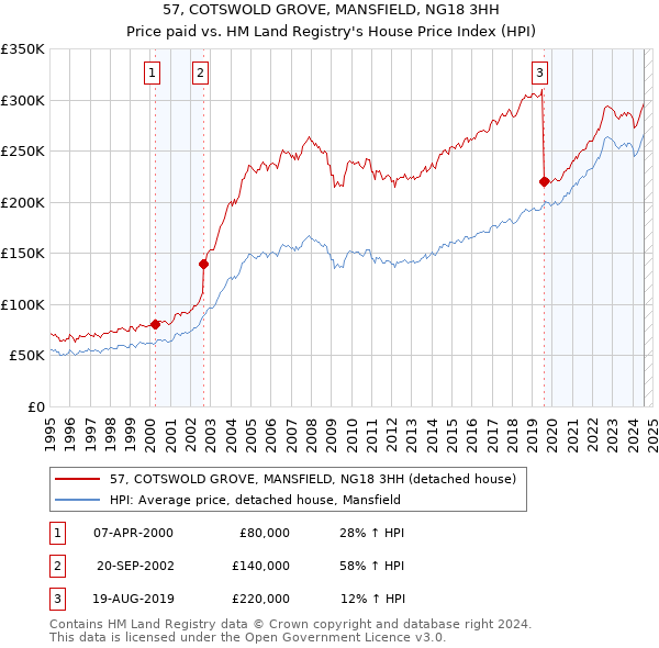 57, COTSWOLD GROVE, MANSFIELD, NG18 3HH: Price paid vs HM Land Registry's House Price Index