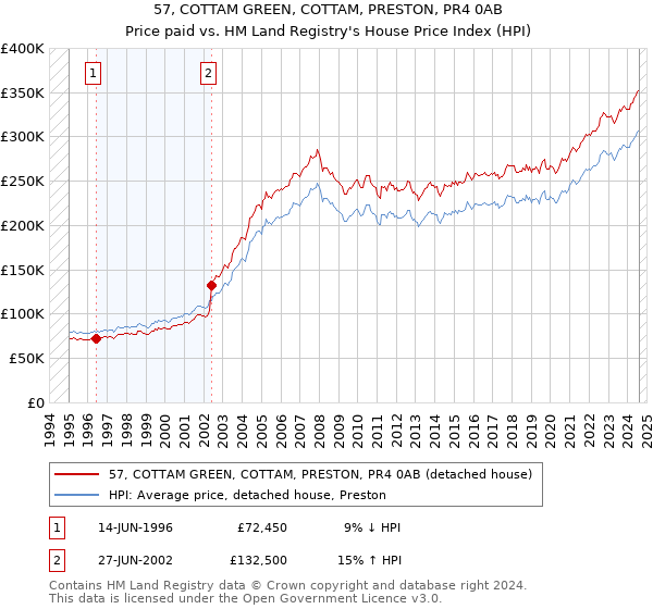 57, COTTAM GREEN, COTTAM, PRESTON, PR4 0AB: Price paid vs HM Land Registry's House Price Index