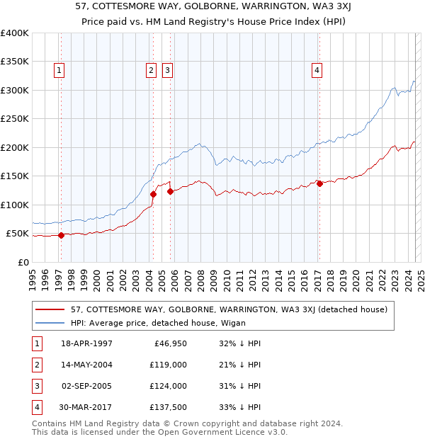 57, COTTESMORE WAY, GOLBORNE, WARRINGTON, WA3 3XJ: Price paid vs HM Land Registry's House Price Index