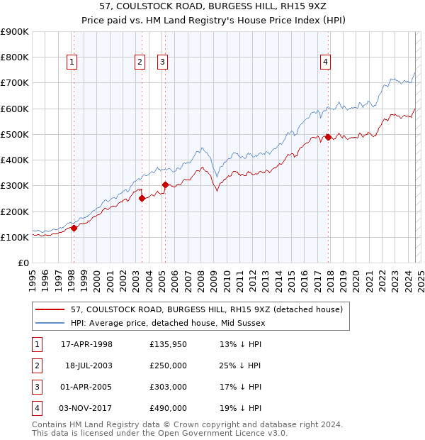 57, COULSTOCK ROAD, BURGESS HILL, RH15 9XZ: Price paid vs HM Land Registry's House Price Index