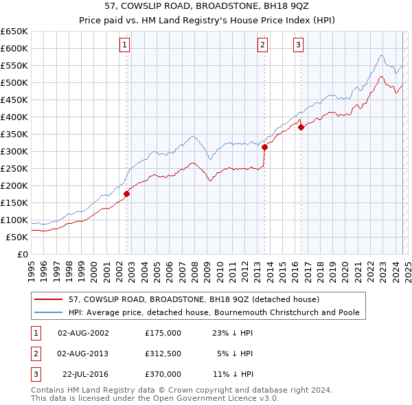 57, COWSLIP ROAD, BROADSTONE, BH18 9QZ: Price paid vs HM Land Registry's House Price Index