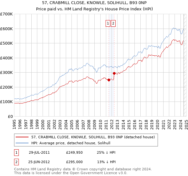 57, CRABMILL CLOSE, KNOWLE, SOLIHULL, B93 0NP: Price paid vs HM Land Registry's House Price Index