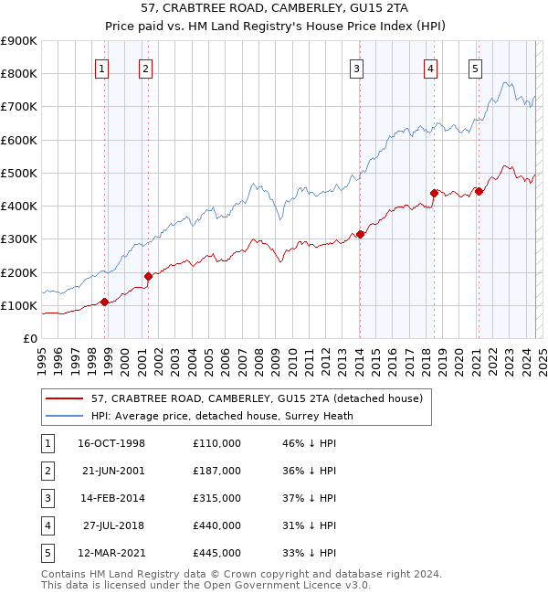 57, CRABTREE ROAD, CAMBERLEY, GU15 2TA: Price paid vs HM Land Registry's House Price Index