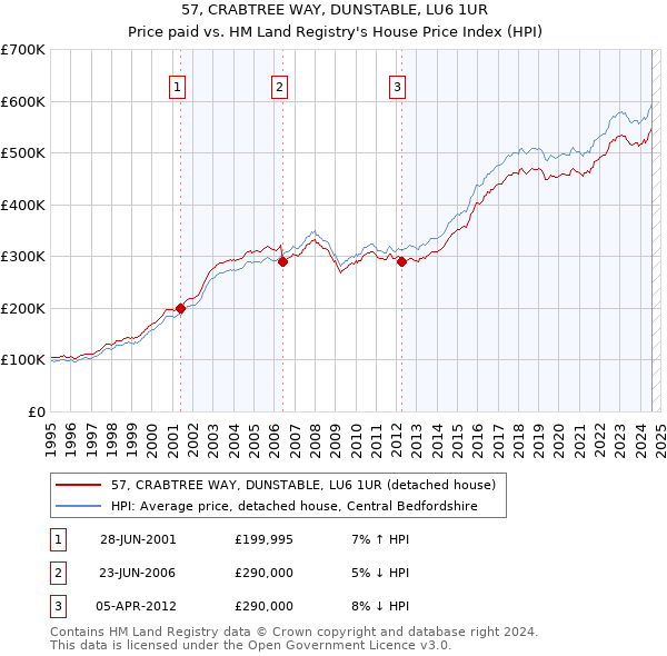 57, CRABTREE WAY, DUNSTABLE, LU6 1UR: Price paid vs HM Land Registry's House Price Index