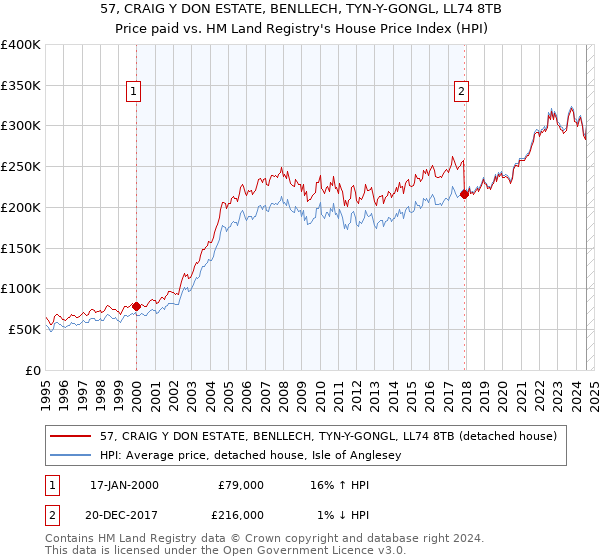 57, CRAIG Y DON ESTATE, BENLLECH, TYN-Y-GONGL, LL74 8TB: Price paid vs HM Land Registry's House Price Index