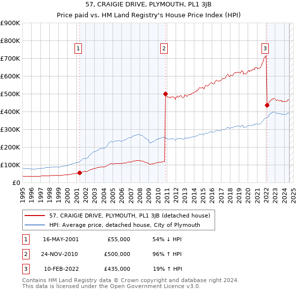 57, CRAIGIE DRIVE, PLYMOUTH, PL1 3JB: Price paid vs HM Land Registry's House Price Index