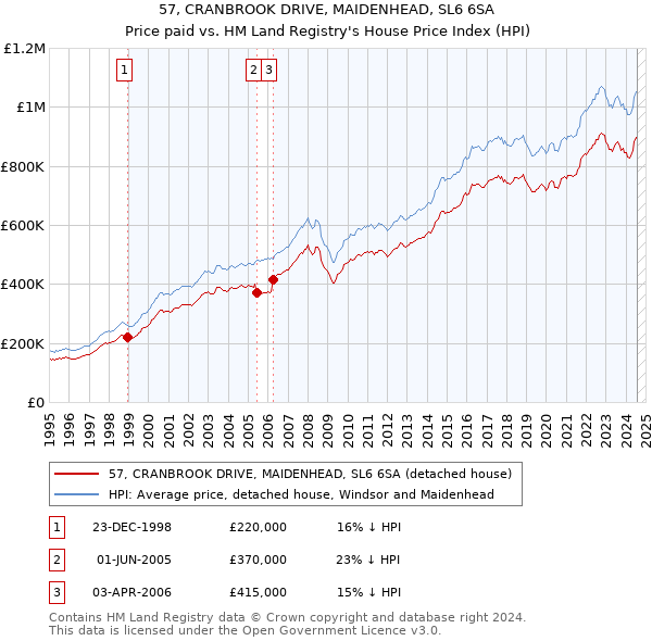 57, CRANBROOK DRIVE, MAIDENHEAD, SL6 6SA: Price paid vs HM Land Registry's House Price Index