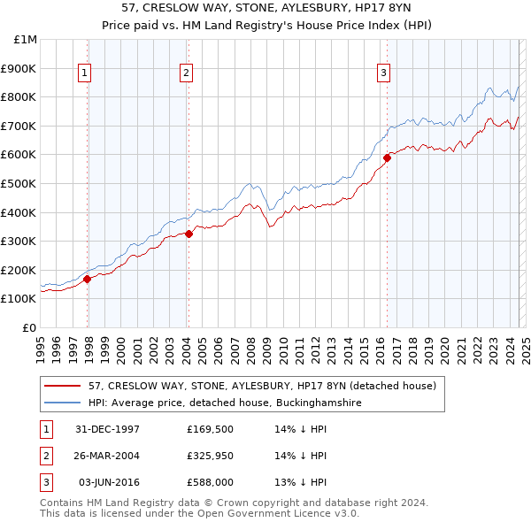 57, CRESLOW WAY, STONE, AYLESBURY, HP17 8YN: Price paid vs HM Land Registry's House Price Index