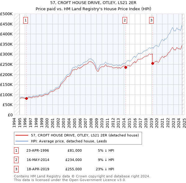 57, CROFT HOUSE DRIVE, OTLEY, LS21 2ER: Price paid vs HM Land Registry's House Price Index