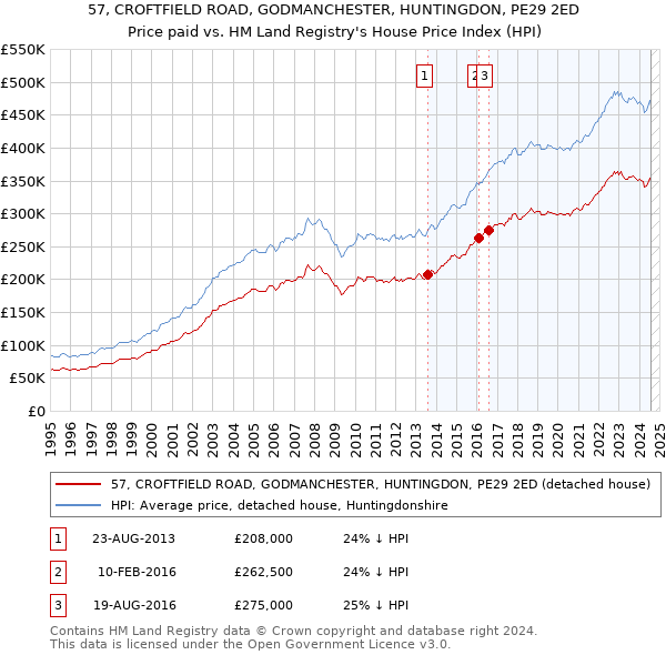 57, CROFTFIELD ROAD, GODMANCHESTER, HUNTINGDON, PE29 2ED: Price paid vs HM Land Registry's House Price Index