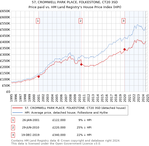 57, CROMWELL PARK PLACE, FOLKESTONE, CT20 3SD: Price paid vs HM Land Registry's House Price Index