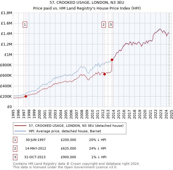 57, CROOKED USAGE, LONDON, N3 3EU: Price paid vs HM Land Registry's House Price Index