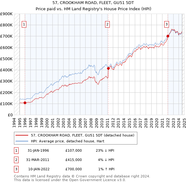 57, CROOKHAM ROAD, FLEET, GU51 5DT: Price paid vs HM Land Registry's House Price Index