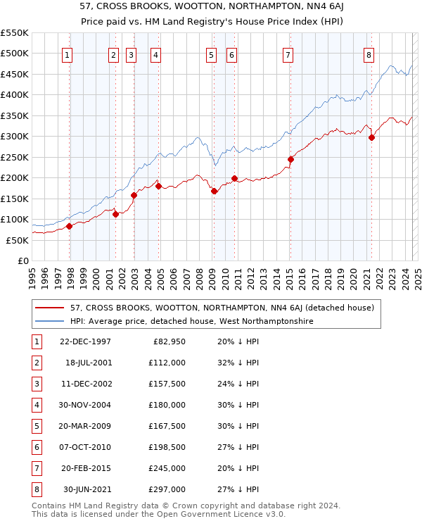 57, CROSS BROOKS, WOOTTON, NORTHAMPTON, NN4 6AJ: Price paid vs HM Land Registry's House Price Index