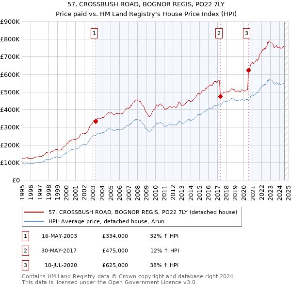 57, CROSSBUSH ROAD, BOGNOR REGIS, PO22 7LY: Price paid vs HM Land Registry's House Price Index