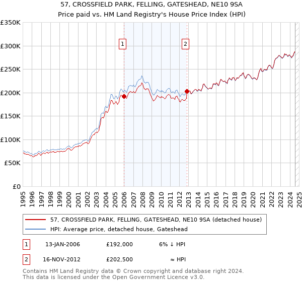 57, CROSSFIELD PARK, FELLING, GATESHEAD, NE10 9SA: Price paid vs HM Land Registry's House Price Index