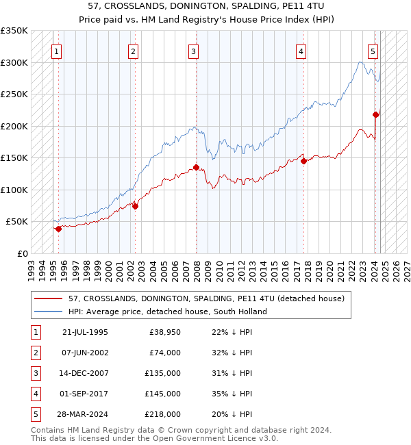 57, CROSSLANDS, DONINGTON, SPALDING, PE11 4TU: Price paid vs HM Land Registry's House Price Index