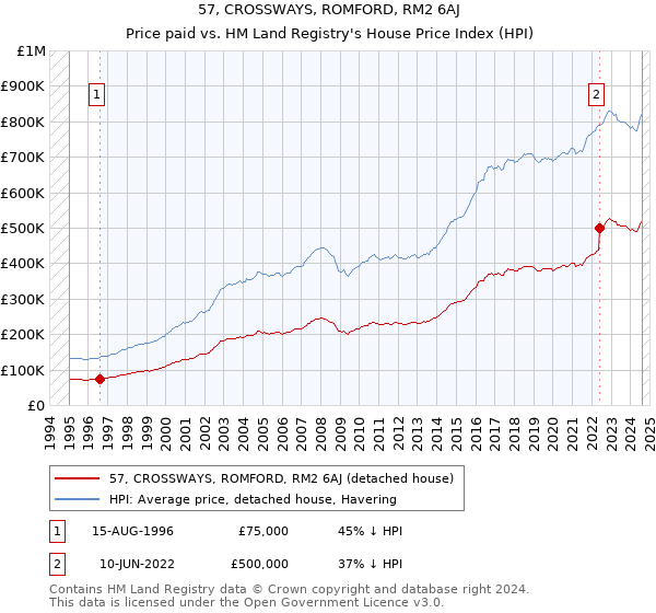 57, CROSSWAYS, ROMFORD, RM2 6AJ: Price paid vs HM Land Registry's House Price Index