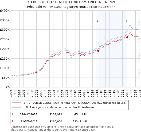 57, CRUCIBLE CLOSE, NORTH HYKEHAM, LINCOLN, LN6 9ZL: Price paid vs HM Land Registry's House Price Index