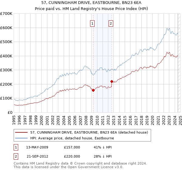 57, CUNNINGHAM DRIVE, EASTBOURNE, BN23 6EA: Price paid vs HM Land Registry's House Price Index