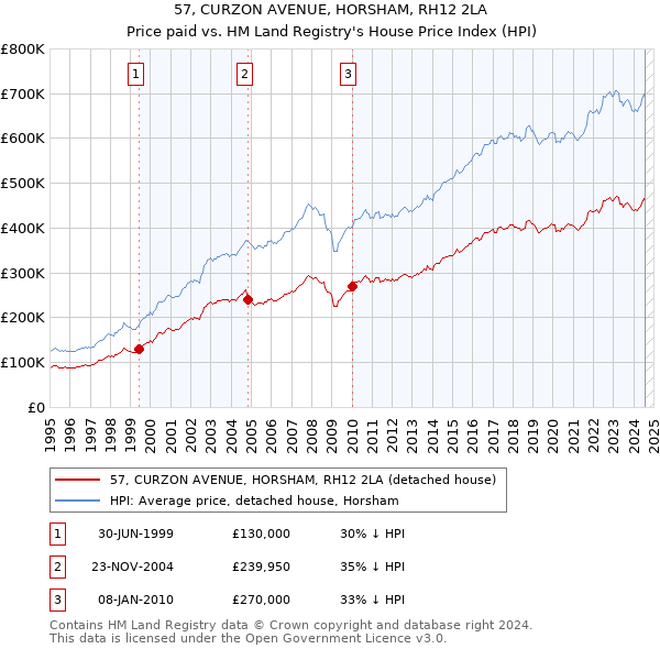 57, CURZON AVENUE, HORSHAM, RH12 2LA: Price paid vs HM Land Registry's House Price Index