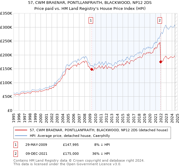 57, CWM BRAENAR, PONTLLANFRAITH, BLACKWOOD, NP12 2DS: Price paid vs HM Land Registry's House Price Index