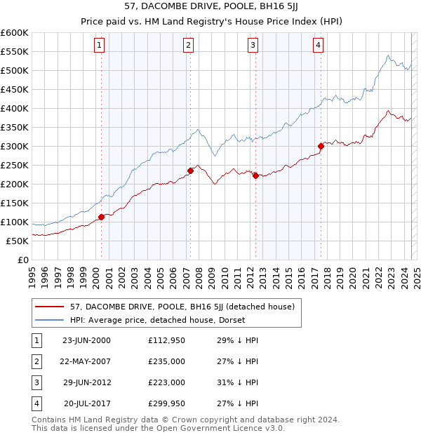 57, DACOMBE DRIVE, POOLE, BH16 5JJ: Price paid vs HM Land Registry's House Price Index