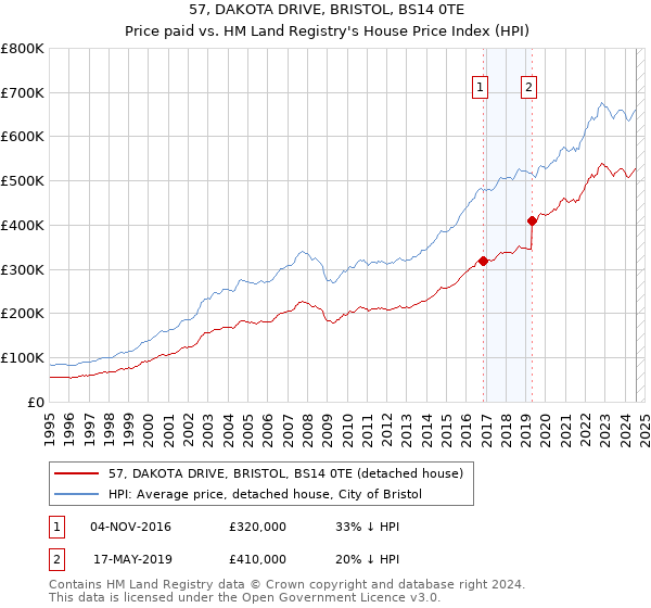 57, DAKOTA DRIVE, BRISTOL, BS14 0TE: Price paid vs HM Land Registry's House Price Index