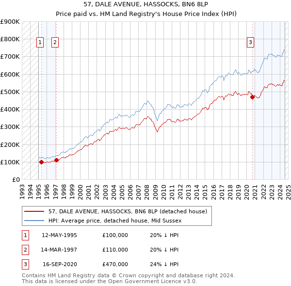 57, DALE AVENUE, HASSOCKS, BN6 8LP: Price paid vs HM Land Registry's House Price Index