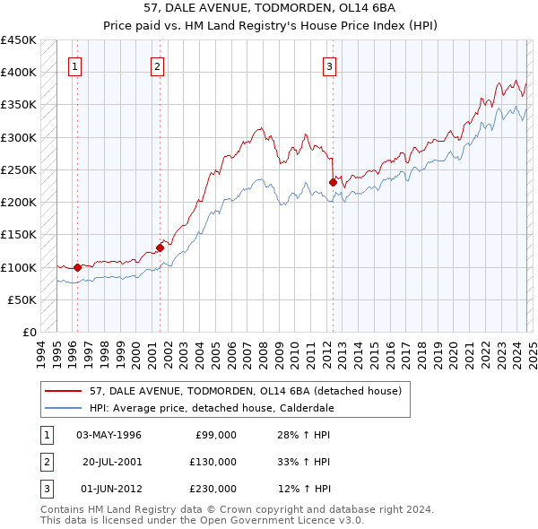 57, DALE AVENUE, TODMORDEN, OL14 6BA: Price paid vs HM Land Registry's House Price Index