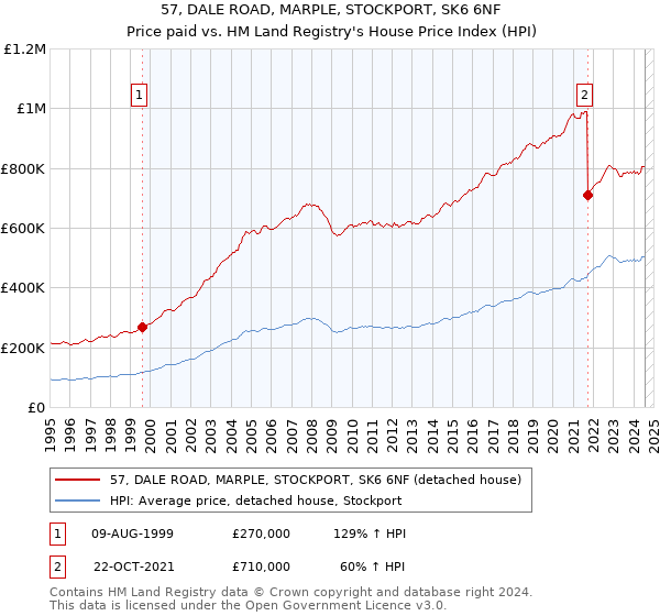 57, DALE ROAD, MARPLE, STOCKPORT, SK6 6NF: Price paid vs HM Land Registry's House Price Index