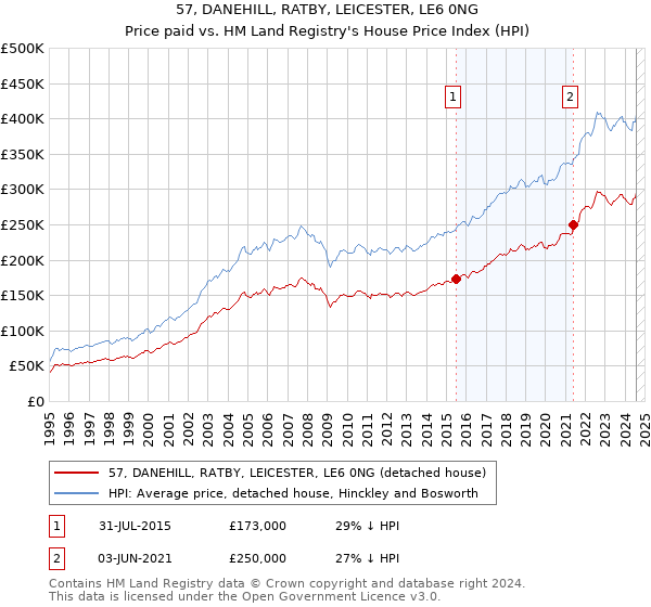 57, DANEHILL, RATBY, LEICESTER, LE6 0NG: Price paid vs HM Land Registry's House Price Index