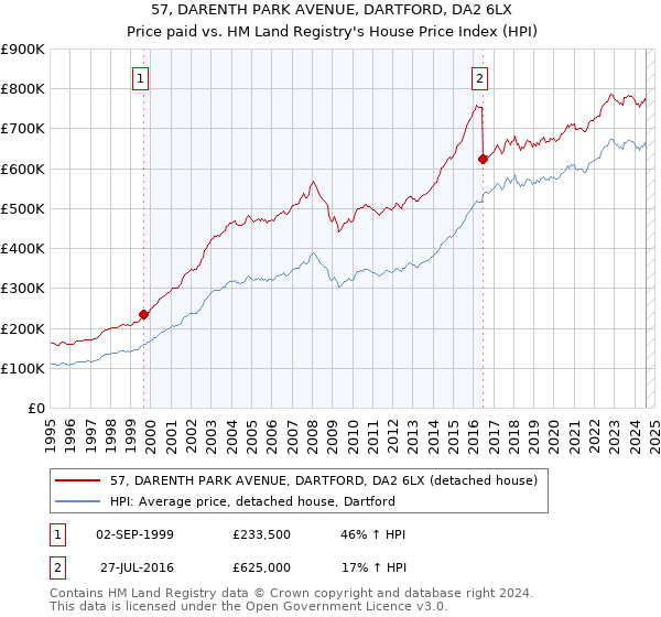 57, DARENTH PARK AVENUE, DARTFORD, DA2 6LX: Price paid vs HM Land Registry's House Price Index