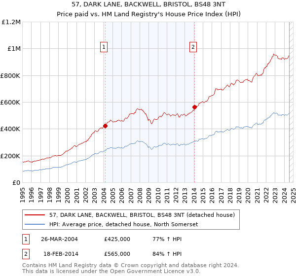 57, DARK LANE, BACKWELL, BRISTOL, BS48 3NT: Price paid vs HM Land Registry's House Price Index