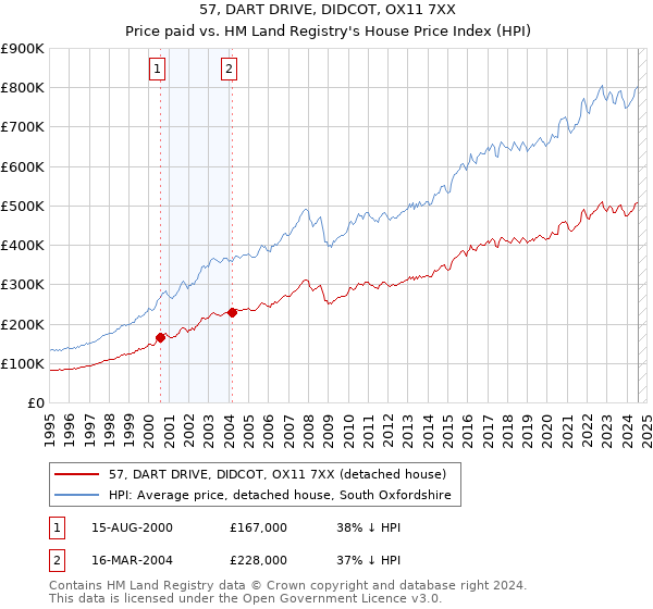 57, DART DRIVE, DIDCOT, OX11 7XX: Price paid vs HM Land Registry's House Price Index