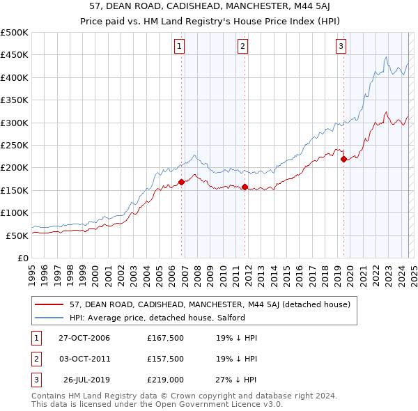 57, DEAN ROAD, CADISHEAD, MANCHESTER, M44 5AJ: Price paid vs HM Land Registry's House Price Index