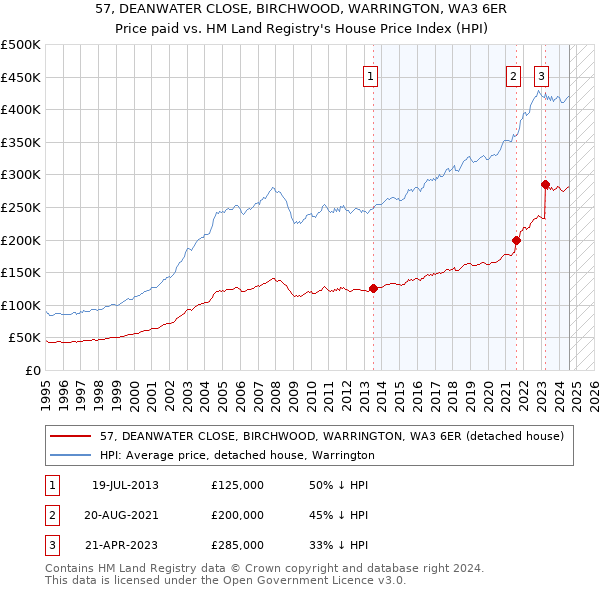 57, DEANWATER CLOSE, BIRCHWOOD, WARRINGTON, WA3 6ER: Price paid vs HM Land Registry's House Price Index