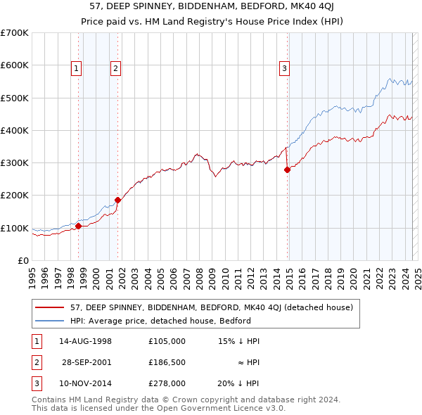 57, DEEP SPINNEY, BIDDENHAM, BEDFORD, MK40 4QJ: Price paid vs HM Land Registry's House Price Index