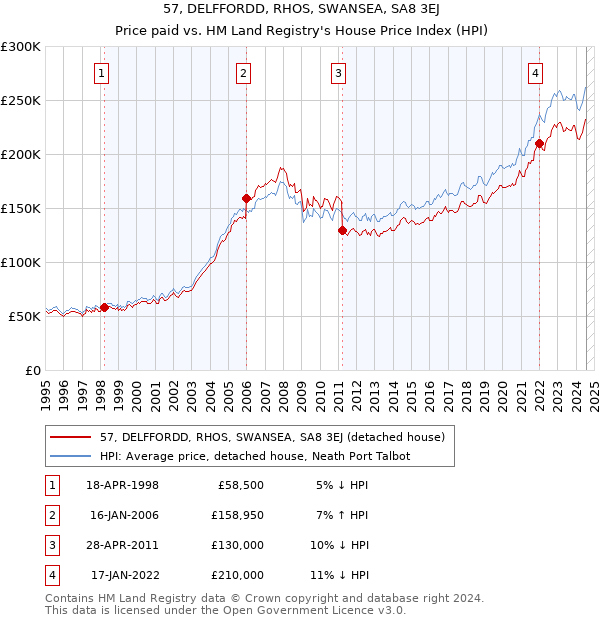 57, DELFFORDD, RHOS, SWANSEA, SA8 3EJ: Price paid vs HM Land Registry's House Price Index