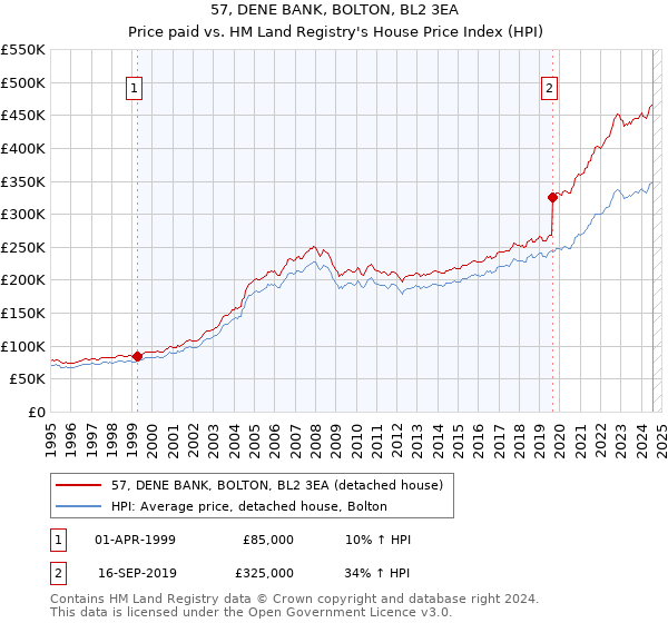 57, DENE BANK, BOLTON, BL2 3EA: Price paid vs HM Land Registry's House Price Index