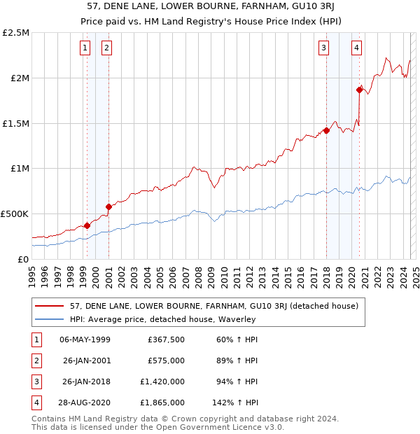 57, DENE LANE, LOWER BOURNE, FARNHAM, GU10 3RJ: Price paid vs HM Land Registry's House Price Index