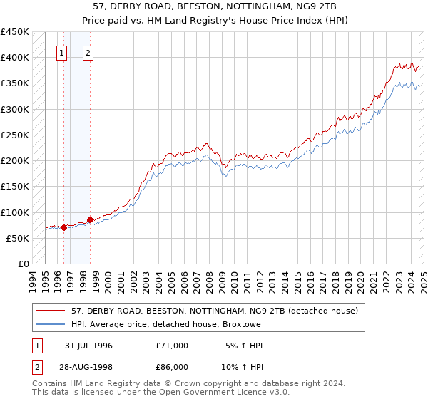 57, DERBY ROAD, BEESTON, NOTTINGHAM, NG9 2TB: Price paid vs HM Land Registry's House Price Index