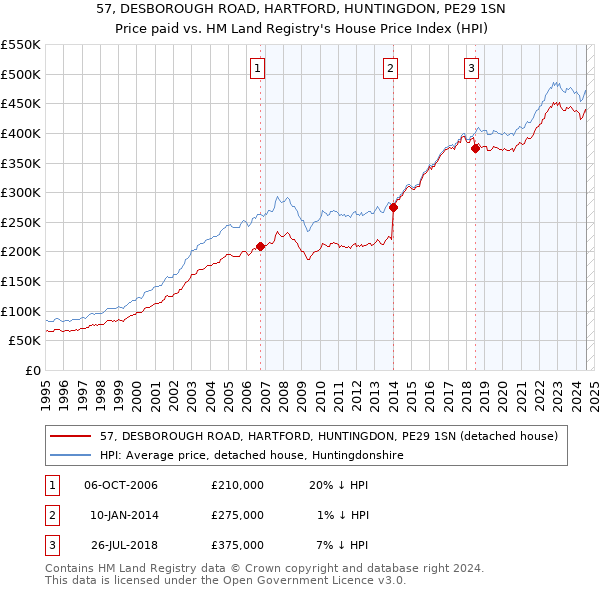 57, DESBOROUGH ROAD, HARTFORD, HUNTINGDON, PE29 1SN: Price paid vs HM Land Registry's House Price Index