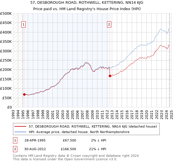 57, DESBOROUGH ROAD, ROTHWELL, KETTERING, NN14 6JG: Price paid vs HM Land Registry's House Price Index