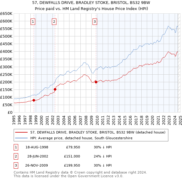 57, DEWFALLS DRIVE, BRADLEY STOKE, BRISTOL, BS32 9BW: Price paid vs HM Land Registry's House Price Index