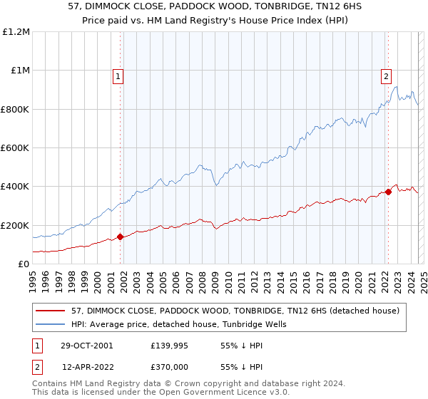 57, DIMMOCK CLOSE, PADDOCK WOOD, TONBRIDGE, TN12 6HS: Price paid vs HM Land Registry's House Price Index