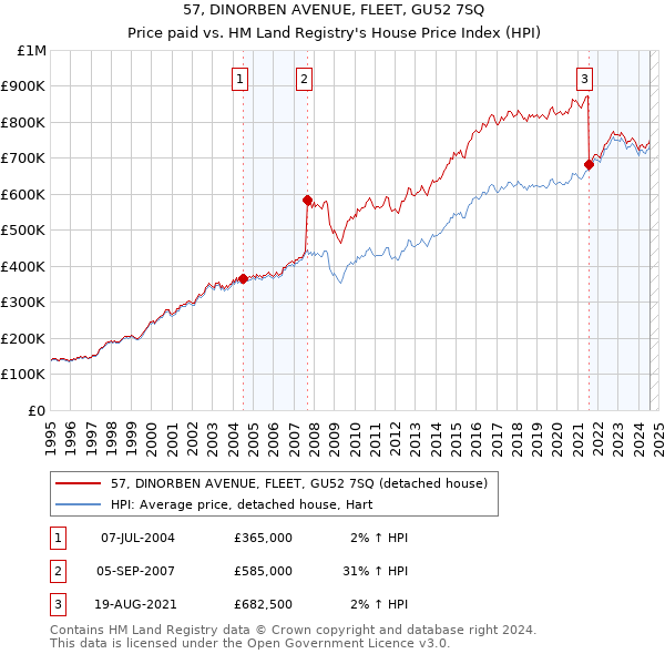 57, DINORBEN AVENUE, FLEET, GU52 7SQ: Price paid vs HM Land Registry's House Price Index