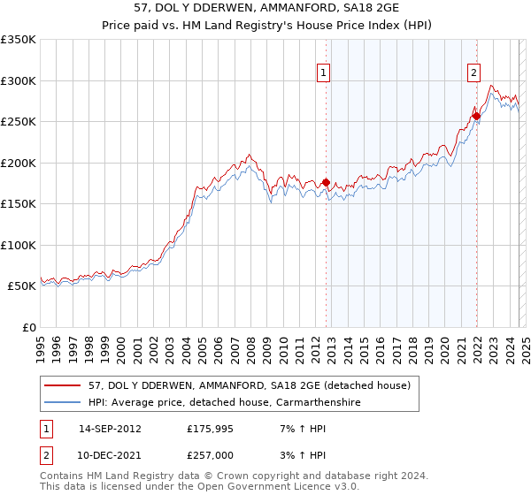 57, DOL Y DDERWEN, AMMANFORD, SA18 2GE: Price paid vs HM Land Registry's House Price Index