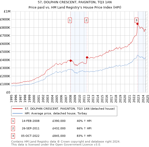 57, DOLPHIN CRESCENT, PAIGNTON, TQ3 1AN: Price paid vs HM Land Registry's House Price Index